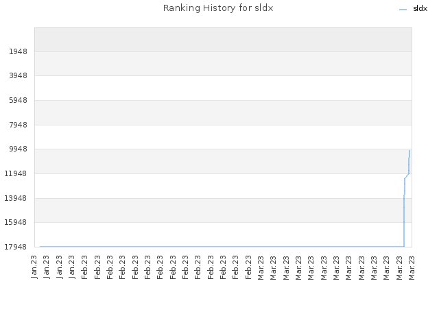 Ranking History for sldx