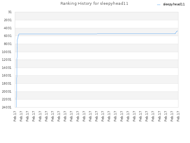 Ranking History for sleepyhead11