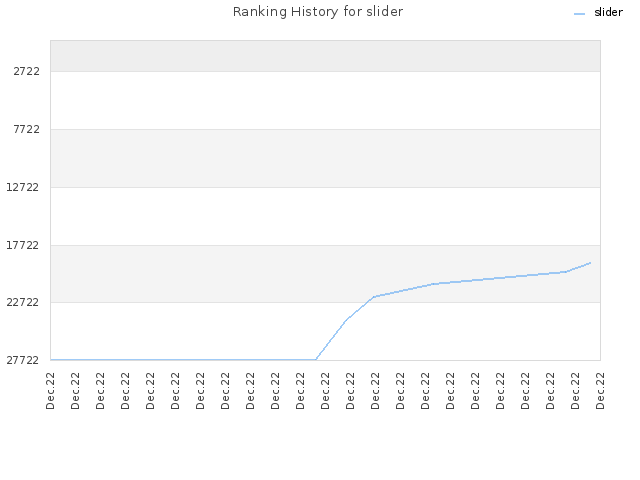 Ranking History for slider