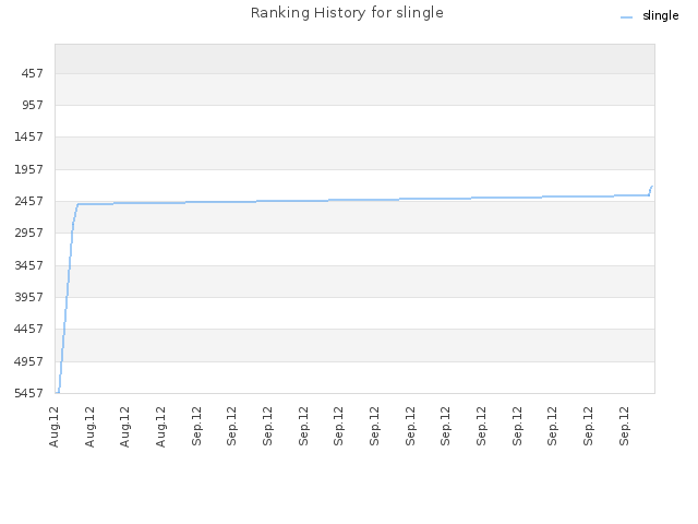 Ranking History for slingle