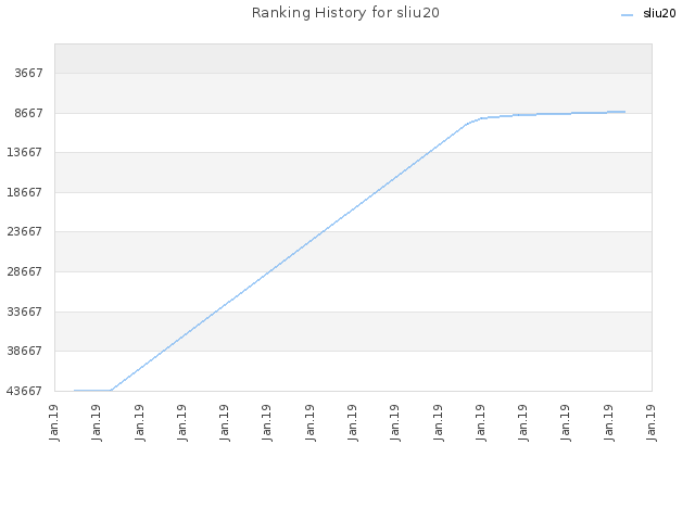 Ranking History for sliu20