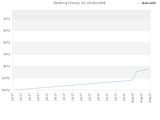 Ranking History for sltoboso88