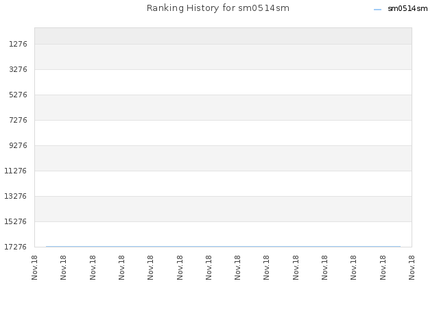 Ranking History for sm0514sm