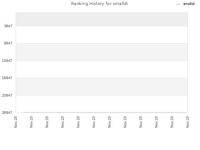 Ranking History for smalldi