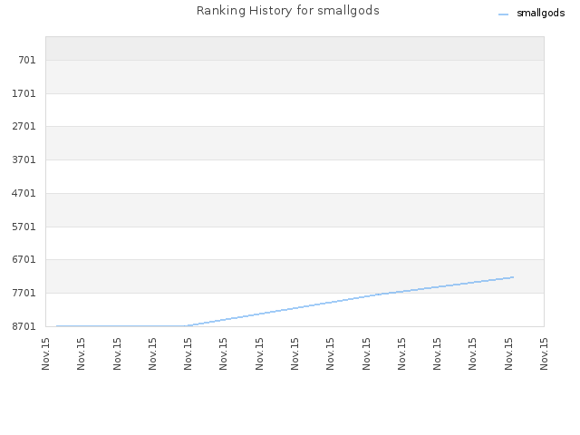 Ranking History for smallgods