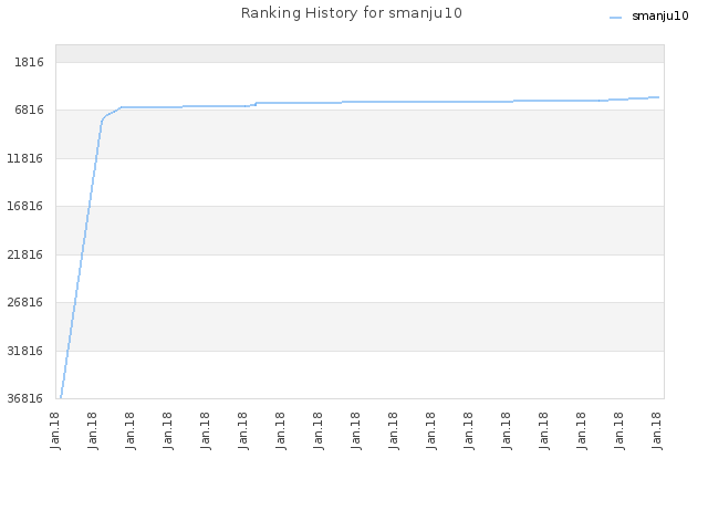 Ranking History for smanju10