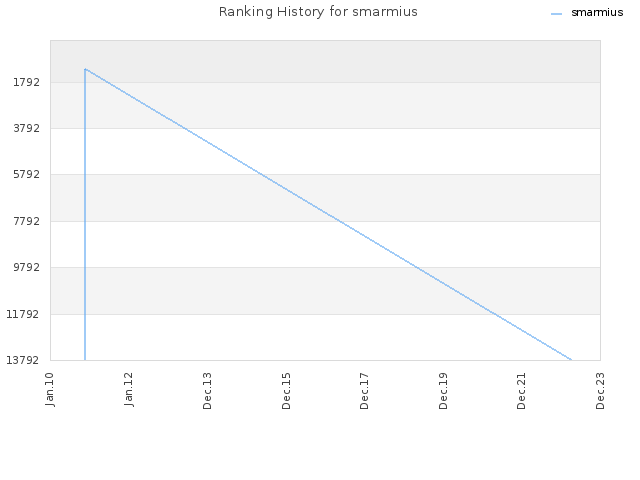 Ranking History for smarmius