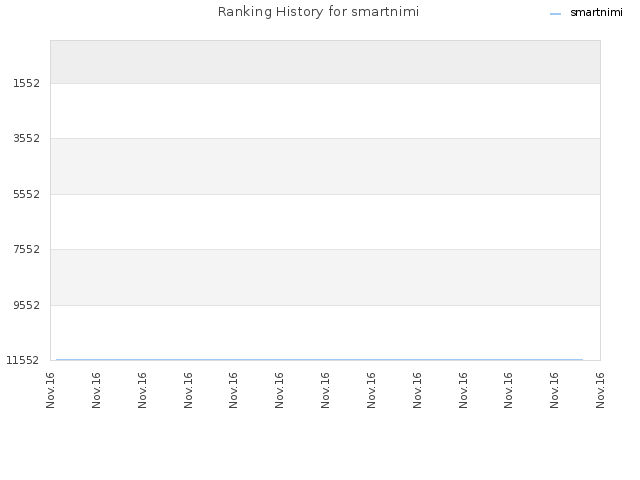 Ranking History for smartnimi