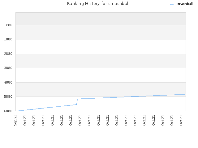 Ranking History for smashball