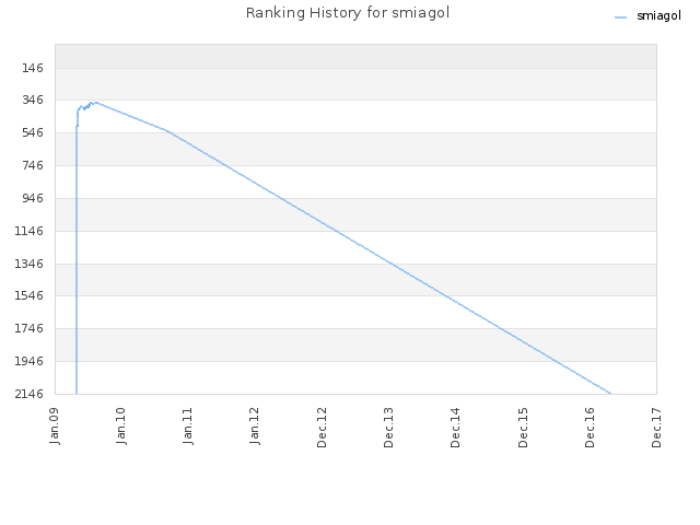 Ranking History for smiagol