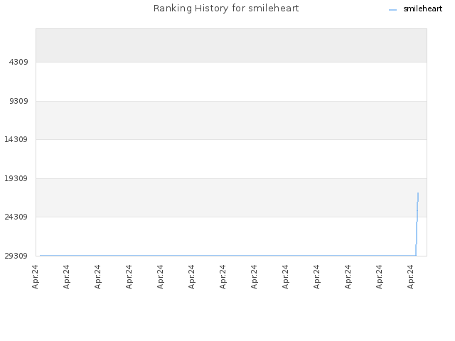 Ranking History for smileheart