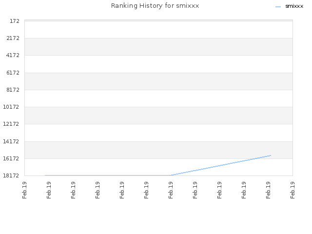 Ranking History for smixxx