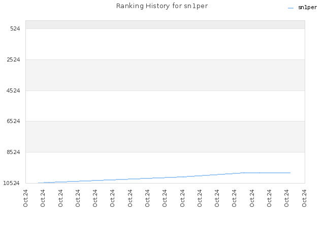 Ranking History for sn1per