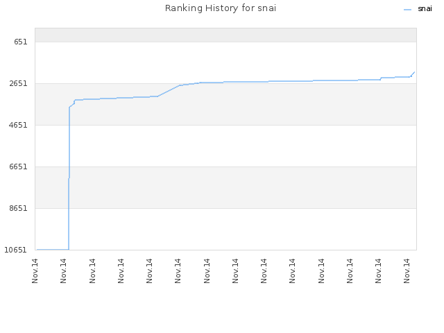 Ranking History for snai