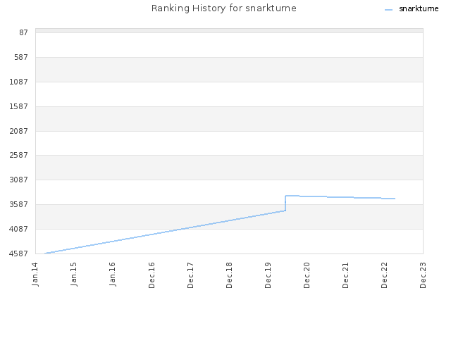 Ranking History for snarkturne