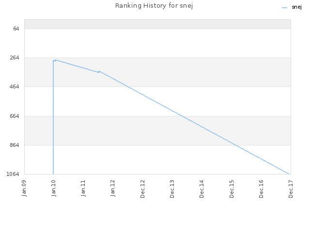 Ranking History for snej