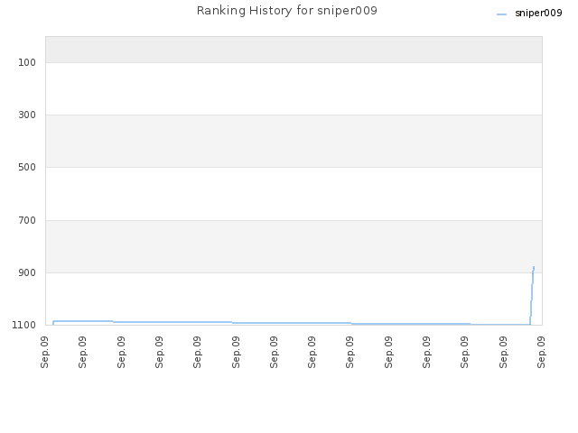 Ranking History for sniper009