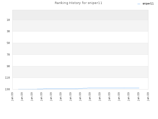 Ranking History for sniper11