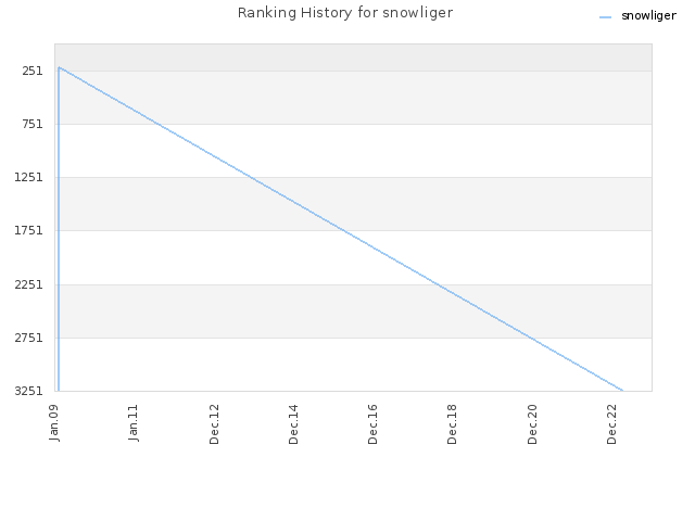 Ranking History for snowliger