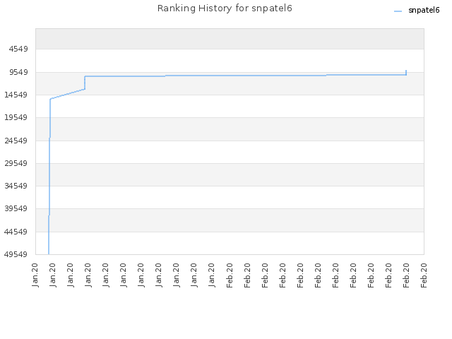 Ranking History for snpatel6