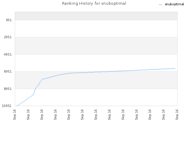 Ranking History for snuboptimal