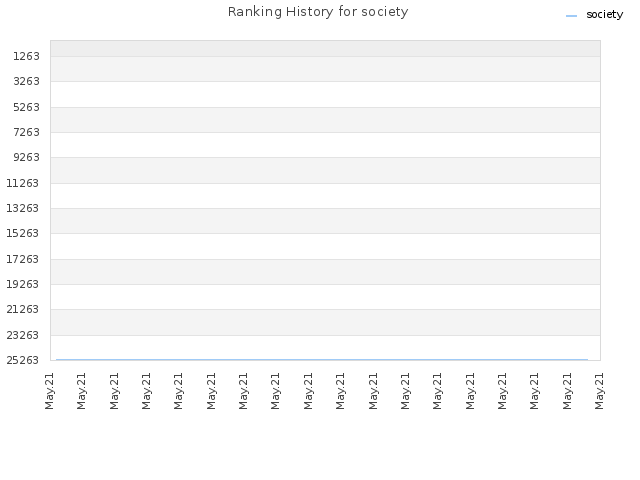 Ranking History for society