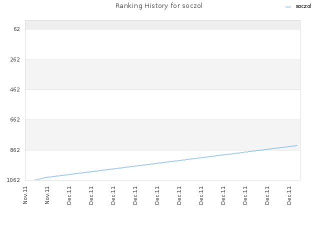 Ranking History for soczol