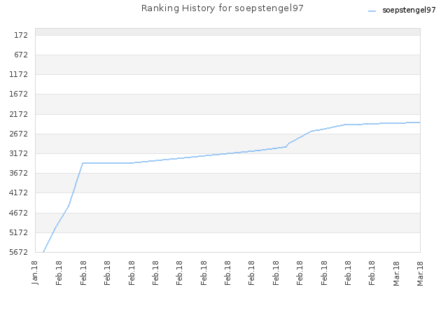 Ranking History for soepstengel97