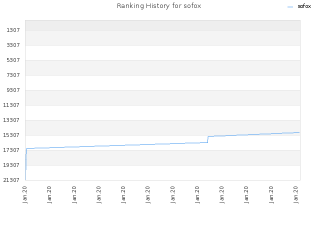 Ranking History for sofox