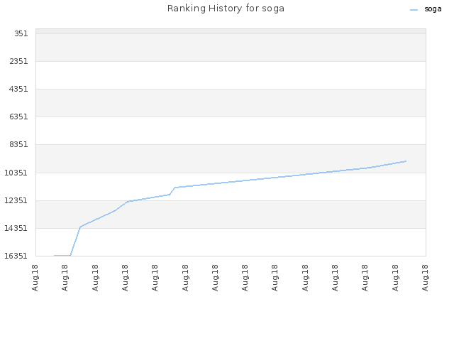 Ranking History for soga