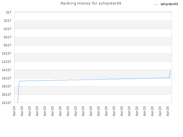 Ranking History for sohipster69