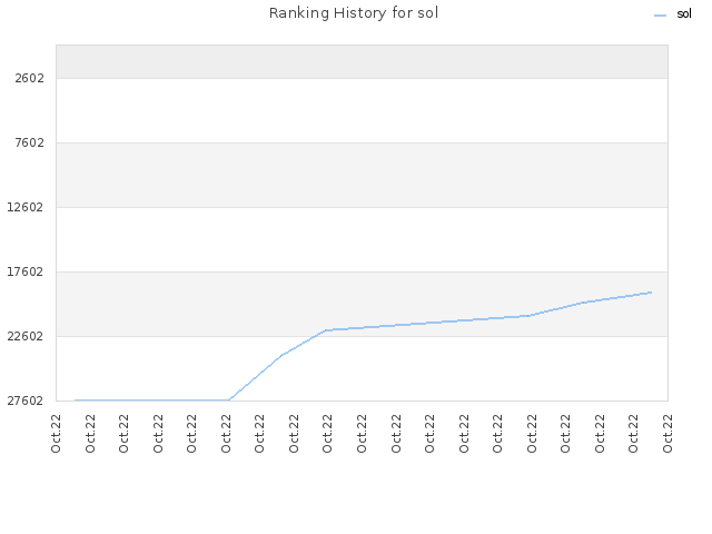 Ranking History for sol