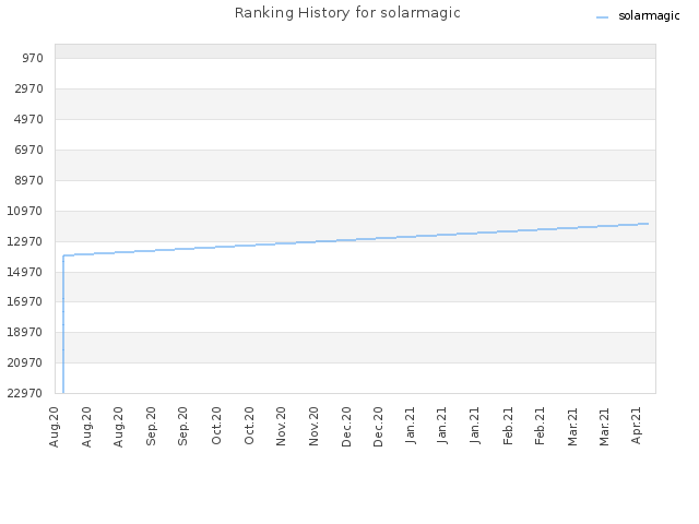 Ranking History for solarmagic