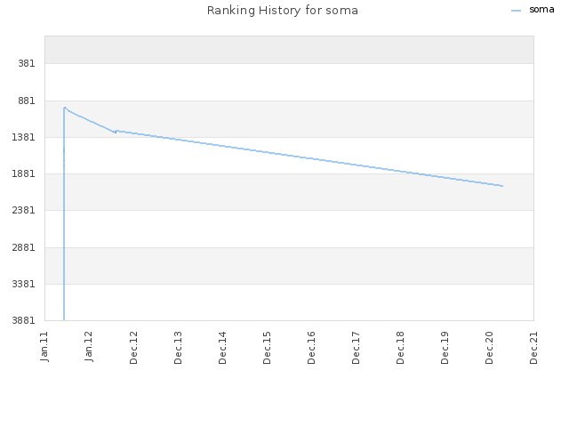 Ranking History for soma