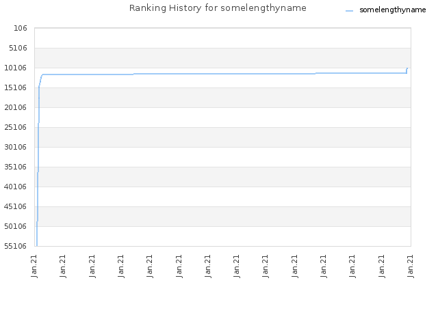 Ranking History for somelengthyname