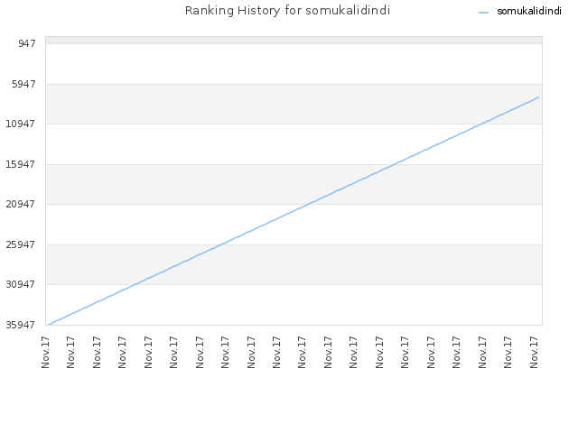 Ranking History for somukalidindi