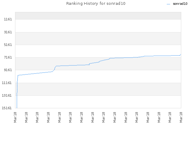 Ranking History for sonrad10