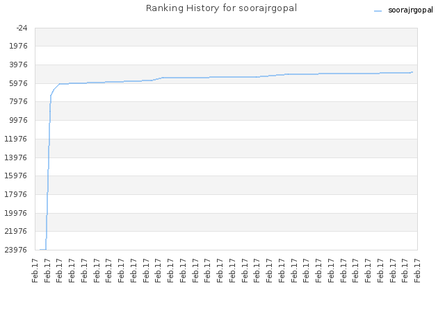 Ranking History for soorajrgopal