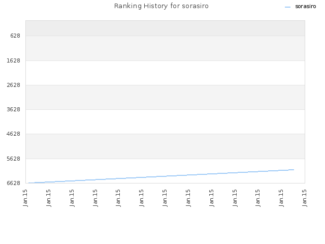 Ranking History for sorasiro