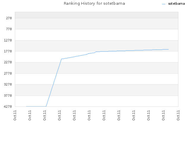 Ranking History for sotetbarna