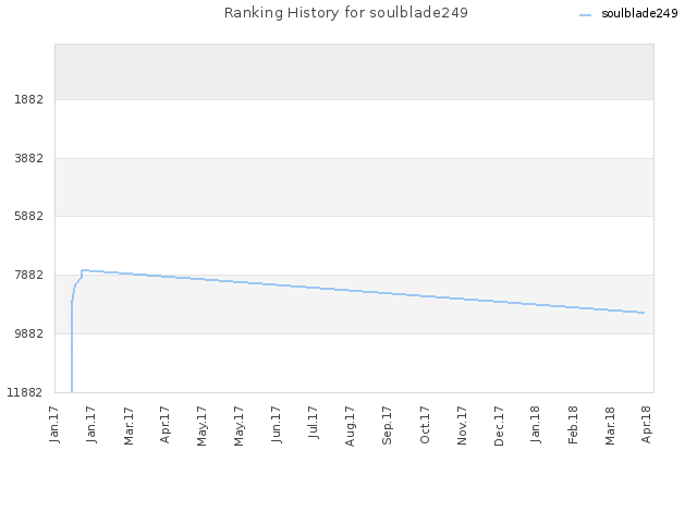 Ranking History for soulblade249