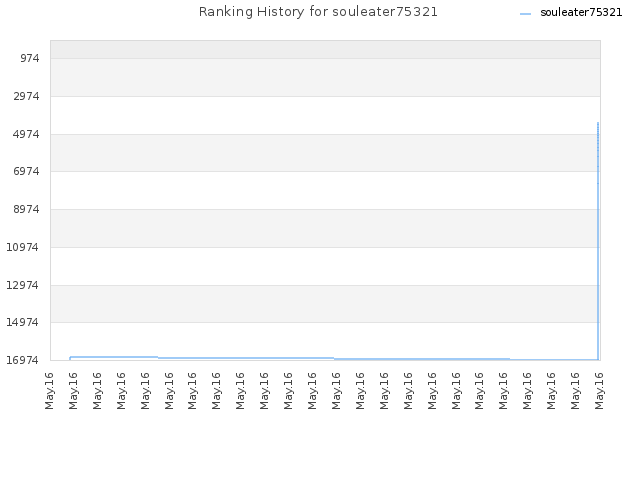 Ranking History for souleater75321