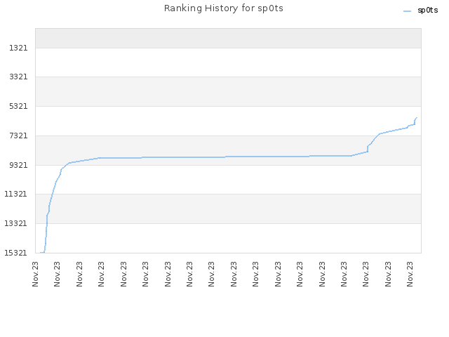 Ranking History for sp0ts