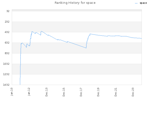 Ranking History for space