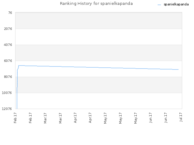 Ranking History for spanielkapanda