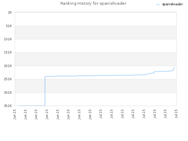 Ranking History for spanishvader