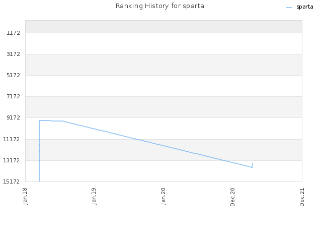 Ranking History for sparta