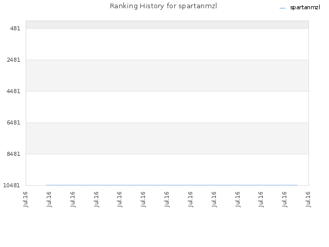 Ranking History for spartanmzl