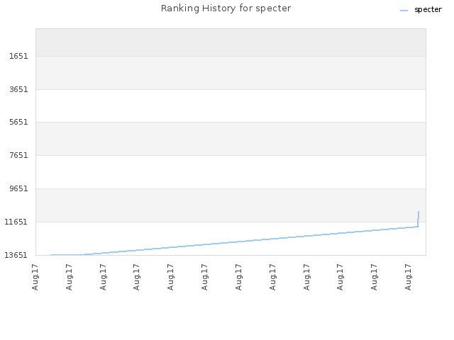 Ranking History for specter