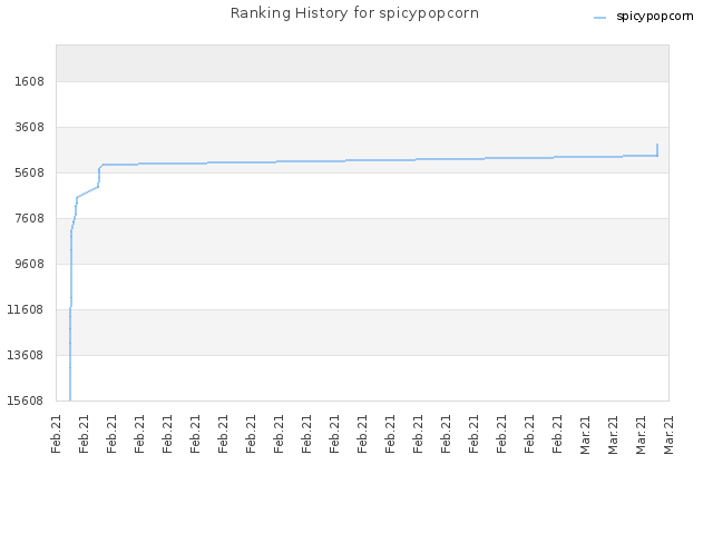 Ranking History for spicypopcorn